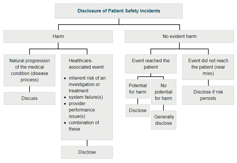 Disclosure of patient safety incidents Flowchart: 1) Harm > Natural progression of the medical condition (disease process) > Discuss. 2) Harm > Healthcare-associated event: inherent risk of an investigation or treatment, system failure(s), provider performance issue(s), combination of these > Disclose. 3) No evident harm > Event reached the patient > Potential for harm > Disclose. 4) No evident harm > Event reached the patient > No potential for harm > Generally disclose. 5) No evident harm > Event did not reach the patient (near miss) > Disclose if risk persists.