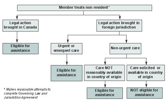 Member treats non-resident