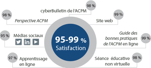 Les diagrammes révèlent un degré de satisfaction entre 95 et 99 % à l’égard de diverses ressources de l’ACPM : p. ex. cyberBulletin, site web, revue Perpective ACPM, séances éducatives non virtuelles, Guide des bonnes pratiques en ligne, médias sociaux et apprentissage en ligne.
