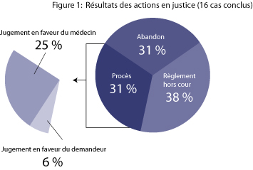 Figure 1 : Résultats des actions en justice (16 cas conclus)