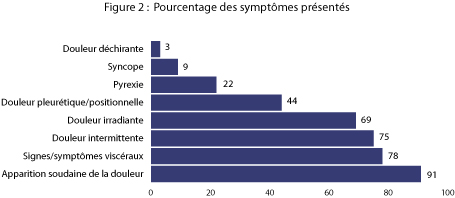 Figure 2 : Pourcentage des symptômes présentés