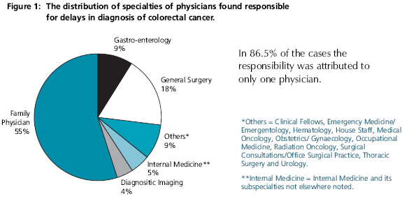 Figure 1: The distribution of specialties of physicians found responsible for delays in