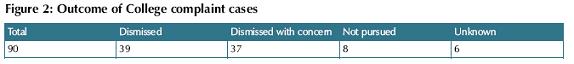 Figure 2: Outcome of College complaint cases