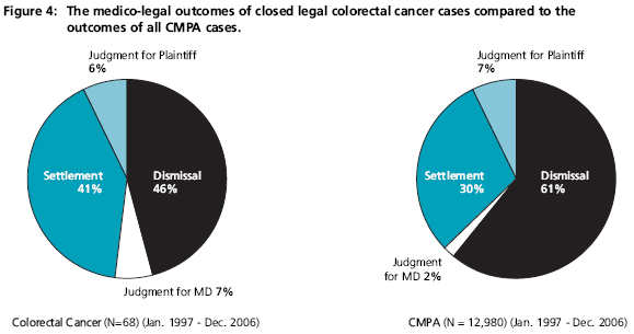 Figure 4: The medico-legal outcomes of closed legal colorectal cancer cases compared