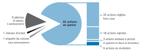 Graphique 1 : Répartition des problèmes médico-légaux (N=73)