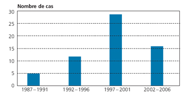 Graphique 2 : Actions en justice intentées par période quinquennale (N=62)