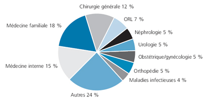 Graphique 3 : Genre de travail