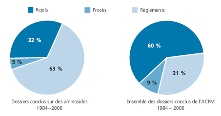 Graphique 4 : Dossiers mettant en cause des aminosides par rapport à l'ensemble