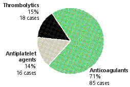 Figure 1: Distribution of all closed cases per medication category, CMPA, 2002-2007