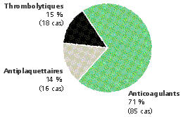 Figure 1 : R?partition de tous les dossiers
conclus par cat?gorie de m?dicament,
ACPM, 2002-2007