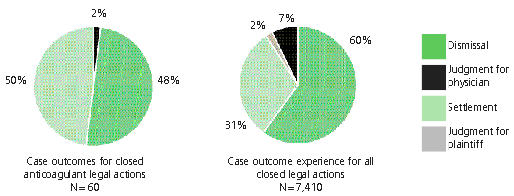 Figure 2: Comparison of case outcomes for all closed legal actions involving anticoagulantsversus case outcomes for all closed CMPA legal actions, 2002-2007