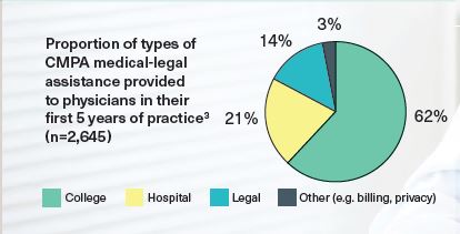 Proportion of types of CMPA medical-legal assistance provided to physicians in their first 5 years of practice: College 62%, Hospital 21%, Legal 14%, Other 3%