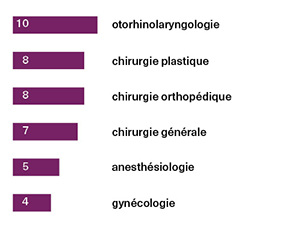 Les spécialités chirurgicales les plus souvent mises en cause dans les brûlures peropératoires sont : l’otorhinolaryngologie (10), la chirurgie plastique (8), la chirurgie orthopédique (8), la chirurgie générale (7), l’anesthésiologie (5) et la gynécologie (4).