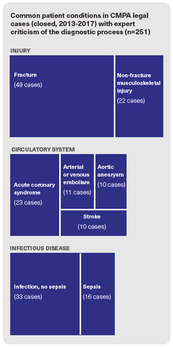 Common patient conditions in CMPA legal cases (closed, 2013-2017) with expert criticism of the diagnostic process. Fracture: 49 cases; Non-fracture musculoskeletal injury: 22 cases; Acute coronary syndrome: 23 cases; Arterial or venous embolism: 11 cases; Aortic aneurysm: 10 cases; Stroke: 10 cases; Infection, no sepsis: 33 cases; Sepsis: 16 cases