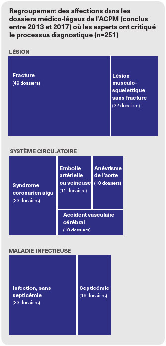 Regroupement des affections dans les dossiers médico-légaux de l'ACPM (conclus entre 2013 et 2017) où les experts ont critiqué le processus diagnostique (n=251); Lésion : Fracture (49 dossiers); Lésion musculo-squelettique sans fracture (22 dossiers); Système circulatoire : Syndrome coronarien aigu (23 dossiers); Embolie artérielle ou veineuse (11 dossiers); Anévrisme de l'aorte (10 dossiers); Accident vasculaire cérébral (10 dossiers); Maladie infectieuse : Infection, sans septicémie (23 dossiers); Septicémie (16 dossiers)