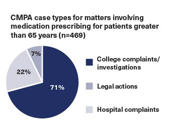 CMPA case types for matters involving medication prescribing for patients greater than 65 years. College complaints: 71%; Legal actions: 22%; Hospital complaints: 7%