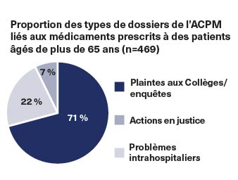 Proportion des types de dossiers de l'ACPM liés aux médicaments prescrits à des patients âgés de plus de 65 ans (n=469); Plaintes aux Collèges/enquêtes 71 %; Actions en justice 22 %; Problèmes intrahospitaliers 7 %