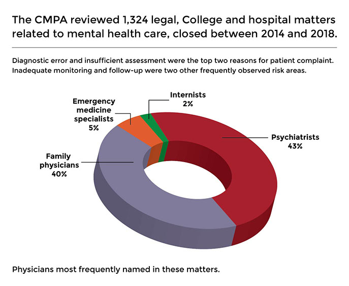 The CMPA reviewed 1,324 legal, College and hospital matters related to mental health care, closed between 2014 and 2018. Physicians most frequently named in these matters were:Psychiatrists (43%); Family physicians (40%); Emergency medicine specialists (5%); Internists (2%). Diagnostic error and insufficient assessment were the top two reasons for patient complaint. Inadequate monitoring and follow-up were two other frequently observed risk areas.