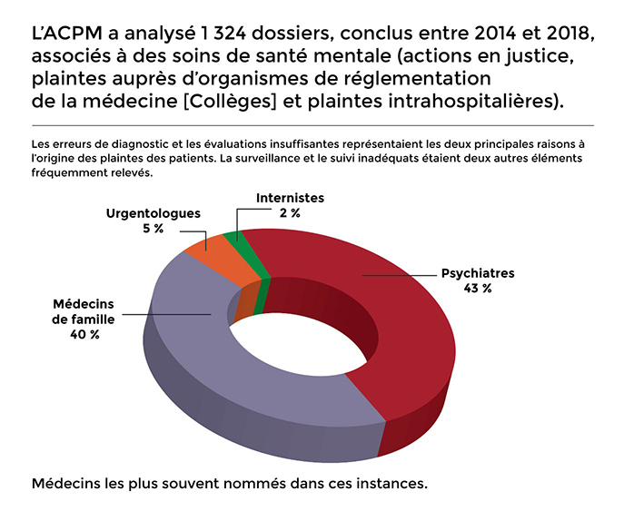 L’ACPM a analysé 1 324 dossiers, conclus entre 2014 et 2018, associés à des soins de santé mentale (actions en justice, plaintes auprès d’organismes de réglementation de la médecine [Collèges] et plaintes intrahospitalières). Les médecins les plus souvent nommés dans ces instances relevaient des catégories suivantes : psychiatres (43 %); médecins de famille (40 %); urgentologues (5 %); internistes (2 %). Les erreurs de diagnostic et les évaluations insuffisantes représentaient les deux principales raisons à l’origine des plaintes des patients. La surveillance et le suivi inadéquats étaient deux autres éléments fréquemment relevés.