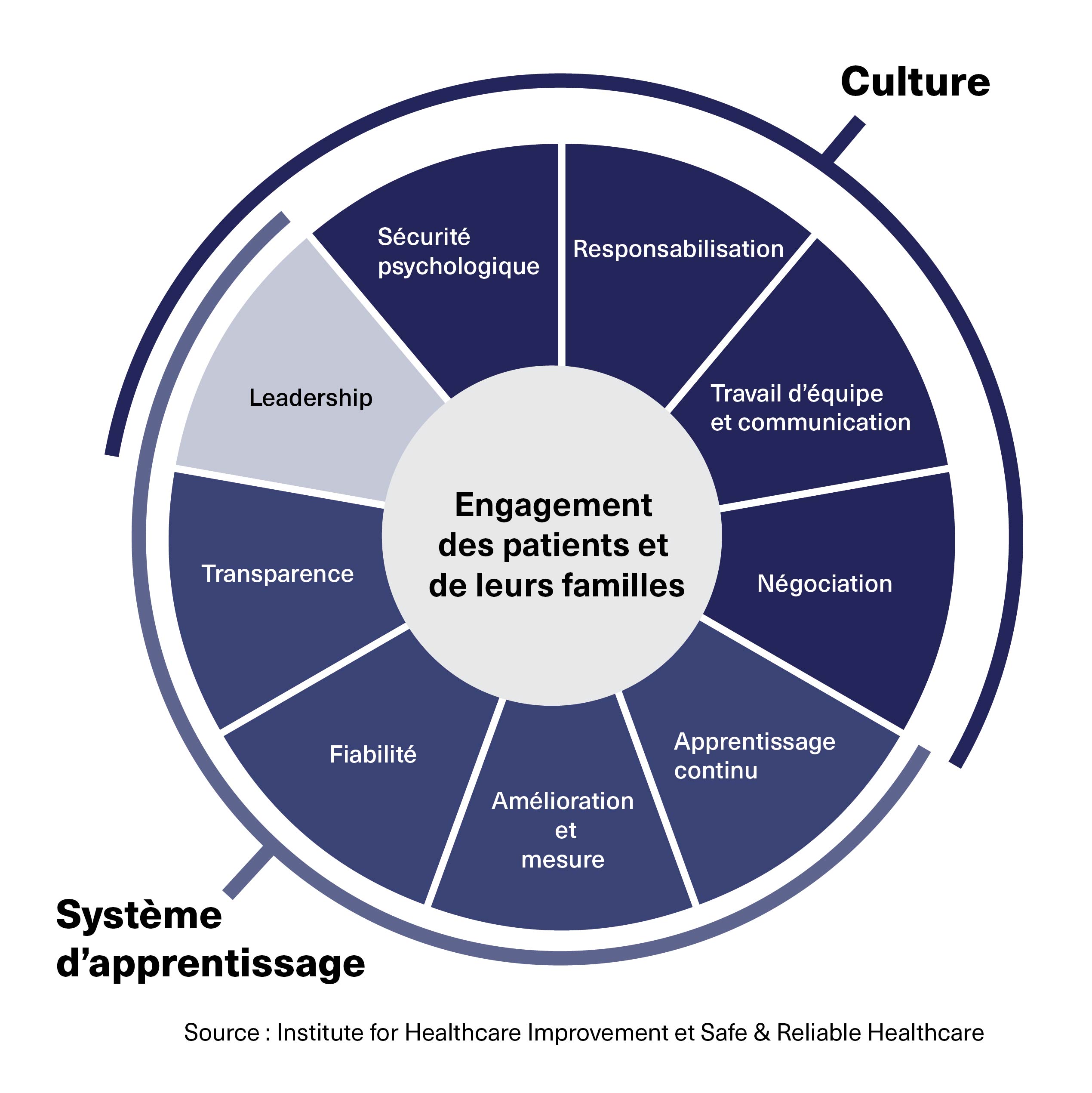 Engagement des patients et de leurs familles. Culture: leadership, sécurité psychologique, responsabilisation, travail d'équipe et communication, négociation. Système d'apprentissage: leadership, transparence, fiabilité, amélioration et mesure, apprentissage continu.