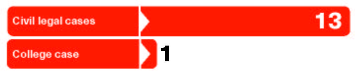 Figure 2 - Civil legal cases: 13; College case: 1.