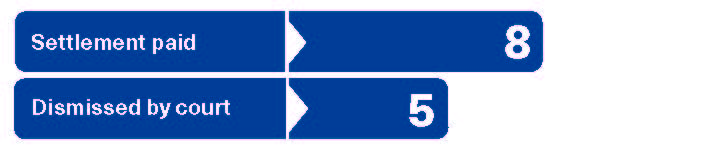 Figure 3 - Settlement paid: 8; Dismissed by court: 5.