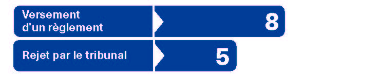 Figure 3 - Versement d’un règlement 3; Rejet par le tribunal 5.