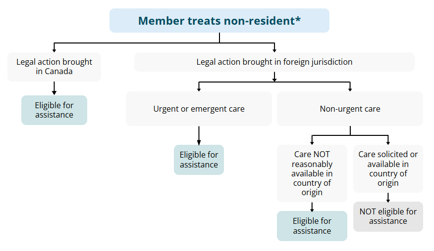 Member treats non-resident flowchart