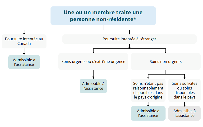 Membre traitant une personne non-r&eacute;sidente* Organigramme: 1) Poursuite intent&eacute;e au Canada > Soins d'urgence ou d'extr&ecirc;me urgence > Admissible &agrave; l'assistance. 2) Poursuite intent&eacute;e au Canada > Soins non urgents (p. ex. tourisme m&eacute;dical et obst&eacute;trical) > Admissible &agrave; l'assistance. 3) Poursuite intent&eacute;e au Canada > Services d'avortement > Admissible &agrave; l'assistance. 4) Poursuite intent&eacute;e hors du Canada > Soins d'urgence ou d'extr&ecirc;me urgence > Admissible &agrave; l'assistance. 5) Poursuite intent&eacute;e hors du Canada > Soins non urgents (p. ex. tourisme m&eacute;dical et obst&eacute;trical) > Communiquer avec l'ACPM. 6) Poursuite intent&eacute;e hors du Canada > Services d'avortement > Communiquer avec l'ACPM.