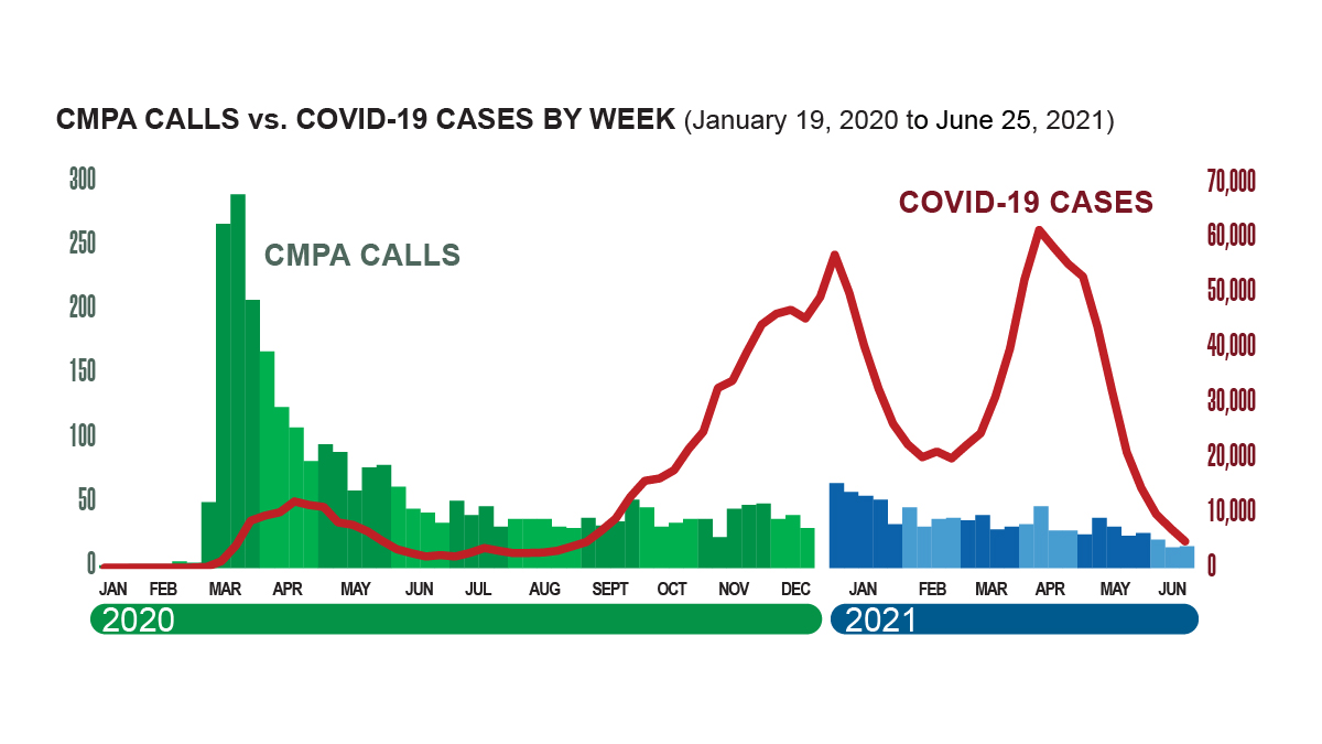 Combination bar/line graph: Total volume of CMPA calls compared to number of COVID-19 cases in Canada, by week from January 19, 2020 to June 25, 2021.