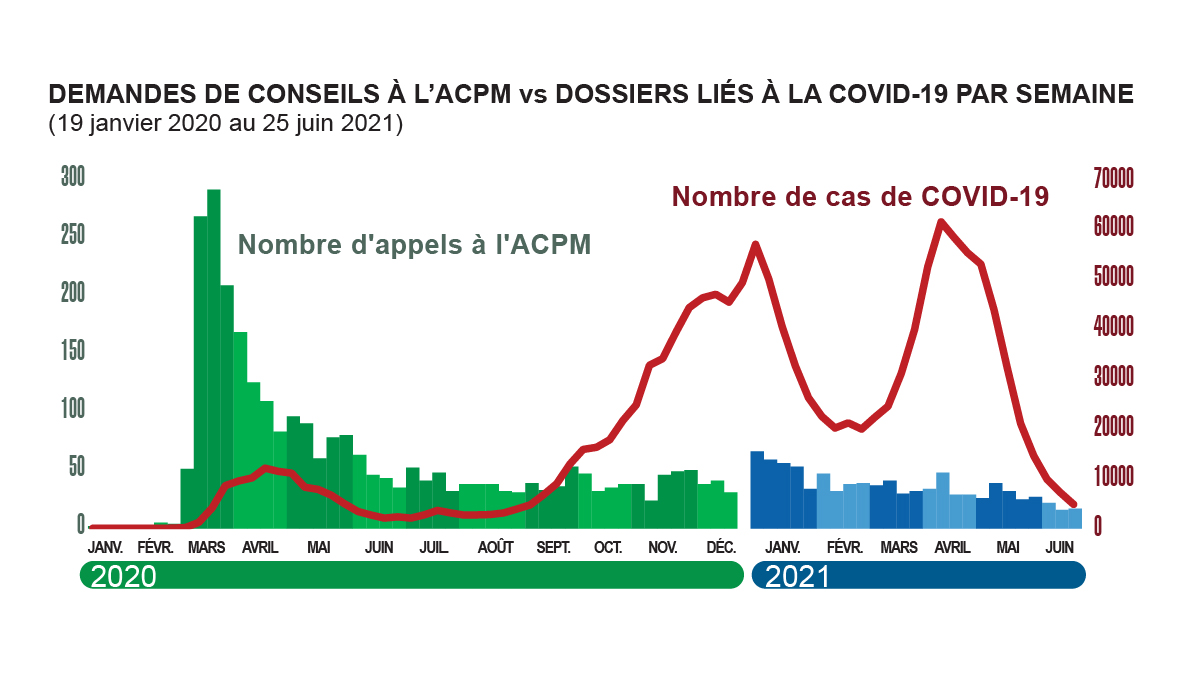 Combination bar/line graph: 
Nombre total d’appels à l’ACPM comparativement au nombre de cas de COVID-19 au Canada par semaine, du 19 janvier 2020 au 25 juin 2021.