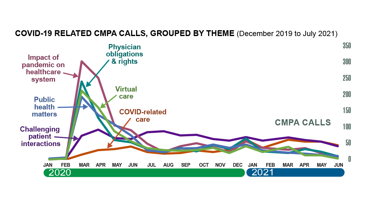 Line graph with multiple lines: Number of CMPA calls related COVID-19, represented by theme (a, b, c) from December 2019 to July 2021.