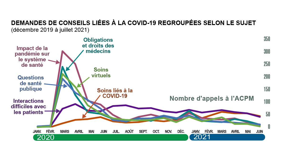 Line graph with multiple lines:Nombre d’appels à l’ACPM liés à la COVID-19, par sujet (a, b, c), de décembre 2019 à juillet 2021.