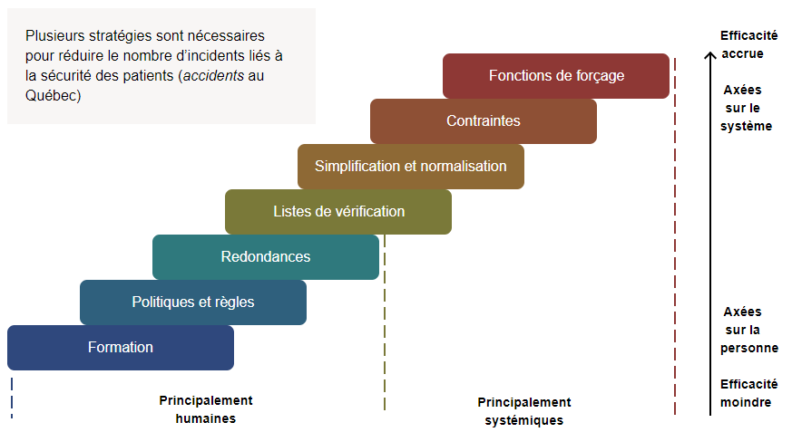 Le diagramme de la hiérarchie de l’efficacité des interventions présente sept interventions qui peuvent réduire les incidents liés à la sécurité des patients, sous forme d’un escalier qui monte de gauche à droite. Les interventions axées sur le système figurent au sommet de l’escalier et sont décrites à droite comme étant plus efficaces, tandis que les interventions personnelles se trouvent à gauche au bas de l’escalier et sont considérées comme étant moins efficaces. Les interventions sont présentées en ordre croissant d’efficacité : Formation, Politiques et règles, Redondances, Listes de vérification, Simplification et normalisation, Contraintes, Fonctions de forçage