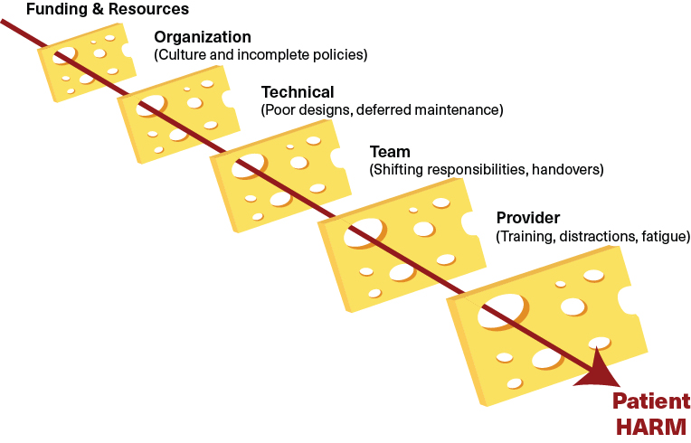 The Swiss Cheese model. Full description follows.