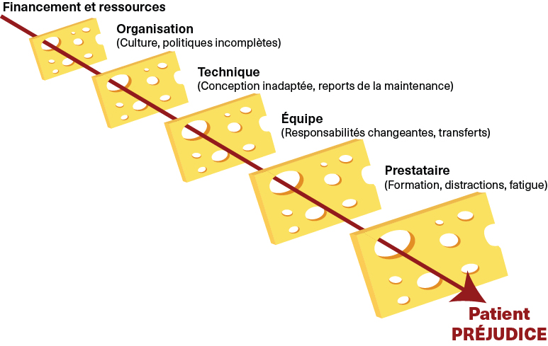 Le modèle du fromage suisse. Une description complète suit.