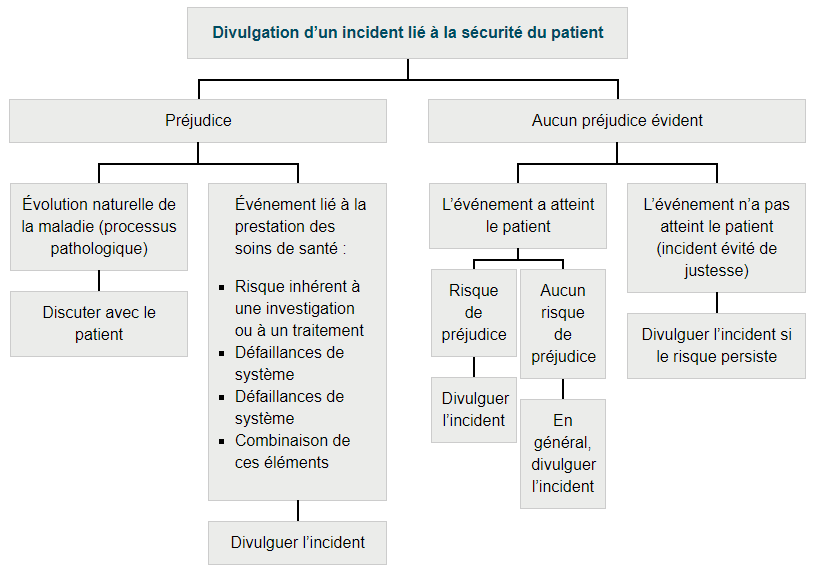 Divulgation d’un incident lié à la sécurité du patient : 1) Préjudice > Évolution naturelle de la maladie (processus pathologique) > Discuter avec le patient. 2) Préjudice > Événement lié à la prestation des soins de santé : Risque inhérent à une investigation ou à un traitement, Défaillances de système, Défaillances de système, Combinaison de ces éléments > Divulguer l’incident. 3) Aucun préjudice évident > L’événement a atteint le patient > Risque de préjudice > Divulguer l’incident. 4) Aucun préjudice évident > L’événement a atteint le patient > Aucun risque de préjudice > En général, divulguer l’incident. 5) Aucun préjudice évident > L’événement n’a pas atteint le patient (incident évité de justesse) > Divulguer l’incident si le risque persiste.