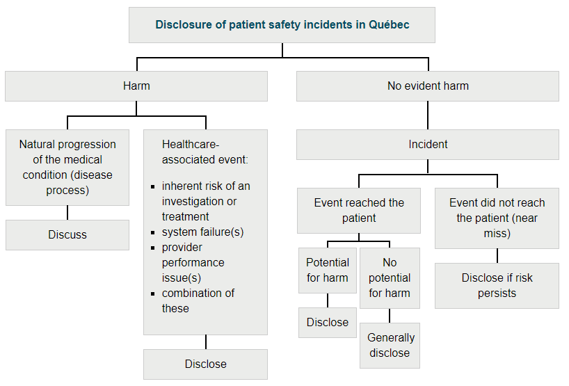 Disclosure of patient safety incidents in Québec Flowchart: 1) Harm > Natural progression of the medical condition (disease process) > Discuss. 2) Harm > Healthcare-associated event: inherent risk of an investigation or treatment, system failure(s), provider performance issue(s), combination of these > Disclose. 3) No evident harm > Incident > Event reached the patient > Potential for harm > Disclose. 4) No evident harm > Incident > Event reached the patient > No potential for harm > Generally disclose. 5) No evident harm > Incident > Event did not reach the patient (near miss) > Disclose if risk persists.