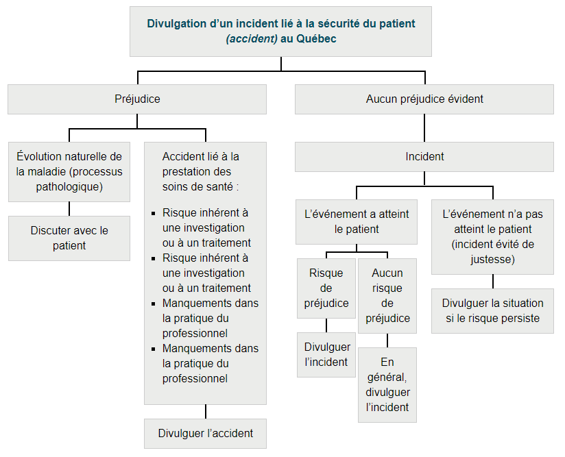 Divulgation d’un incident lié à la sécurité du patient (accident) au Québec : 1) Préjudice > Évolution naturelle de la maladie (processus pathologique) > Discuter avec le patient. 2) Préjudice > Événement lié à la prestation des soins de santé : Risque inhérent à une investigation ou à un traitement, Défaillances de système, Défaillances de système, Combinaison de ces éléments > Divulguer l’incident. 3) Aucun préjudice évident > Incident > L’événement a atteint le patient > Risque de préjudice > Divulguer l’incident. 4) Aucun préjudice évident > Incident > L’événement a atteint le patient > Aucun risque de préjudice > En général, divulguer l’incident. 5) Aucun préjudice évident > Incident > L’événement n’a pas atteint le patient (incident évité de justesse) > Divulguer l’incident si le risque persiste.