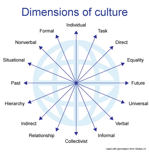 Dimensions of Culture. Full description follows