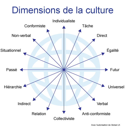 Dimensions de la culture. Une description complète suit.