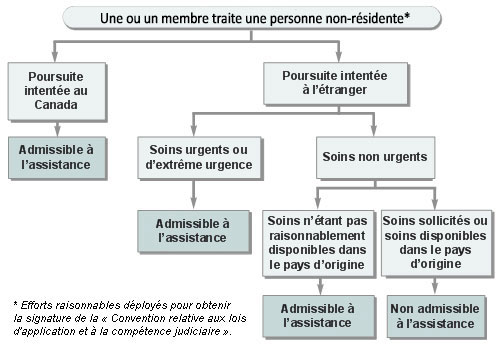 Membre traite un non-résident