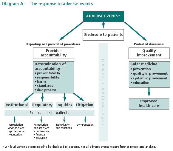 Diagram A - The response to adverse events
