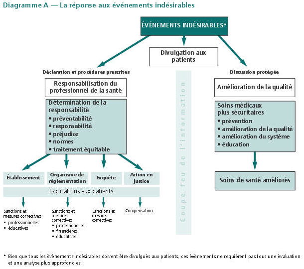 Diagramme A - La r?ponse aux ?v?nements ind?sirables
